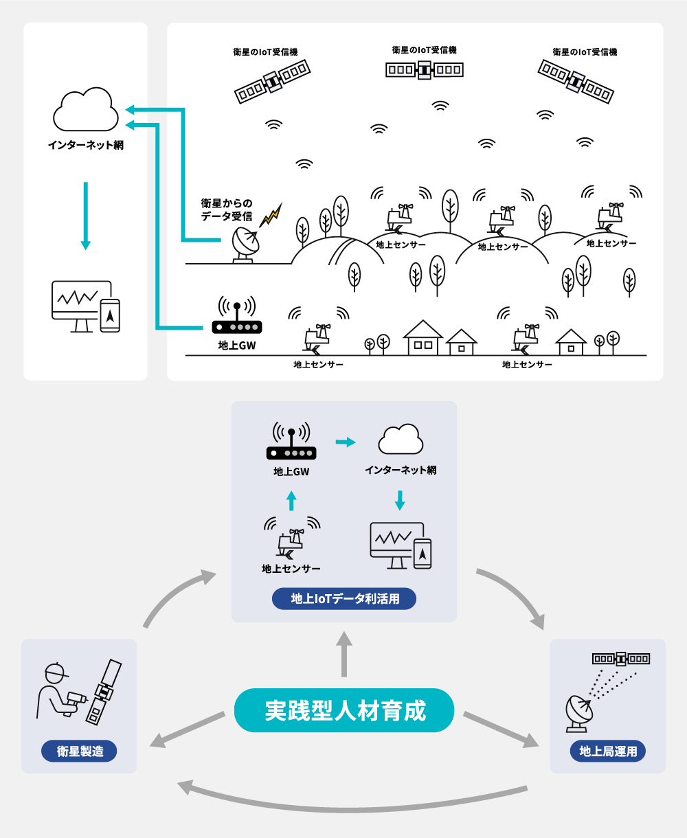 衛星IoTデータ利活用、衛星製造、地上局運用のサイクルと、実践型人材育成を中心とした事業構造の図解イラスト